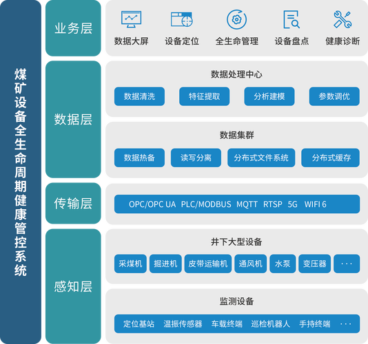 科技赋能丨翌日科技煤矿机电设备全生命周期健康管控系统
